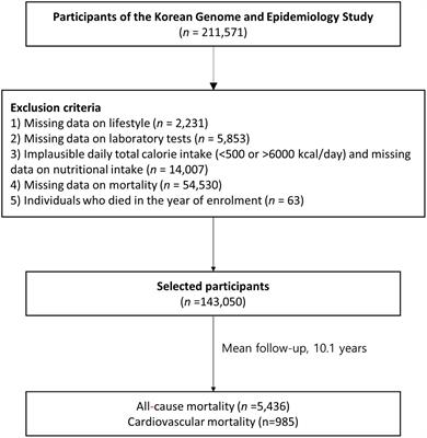 Association between dietary sodium, potassium, and the sodium-to-potassium ratio and mortality: A 10-year analysis